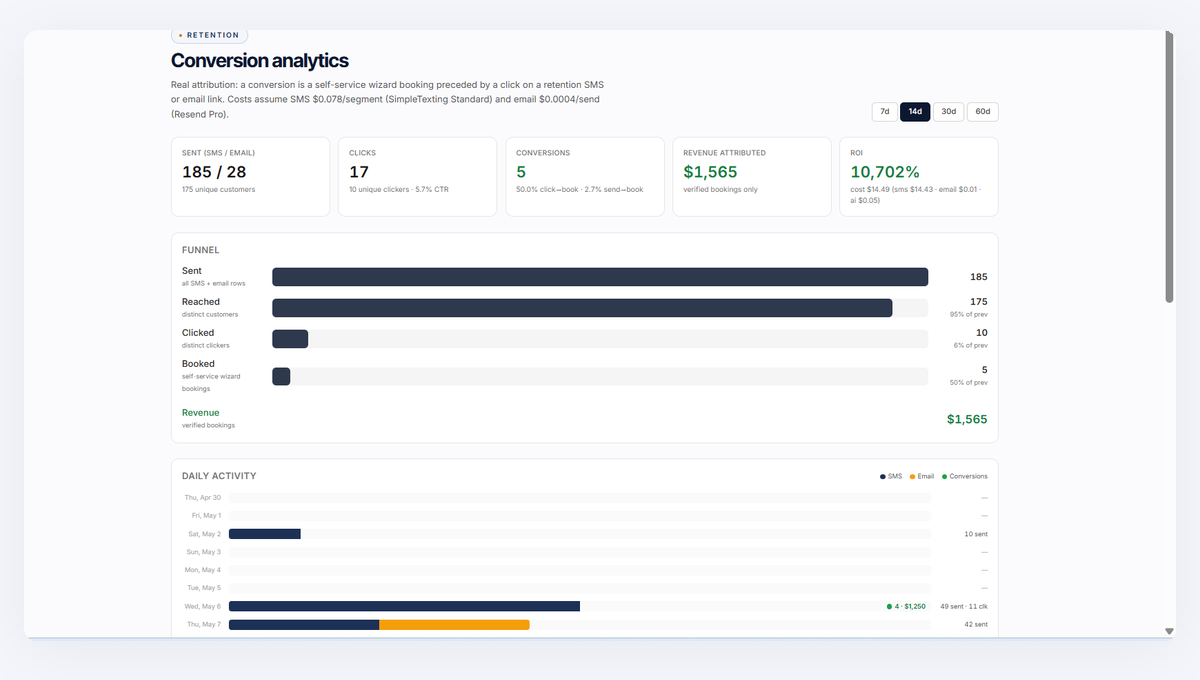 Pilot retention analytics — per-customer scoring drove 185 sends in fourteen days, 5 conversions, $1,565 attributed revenue, 10,702 percent ROI. Every send was a draft chosen by the score, not a cadence bucket.
